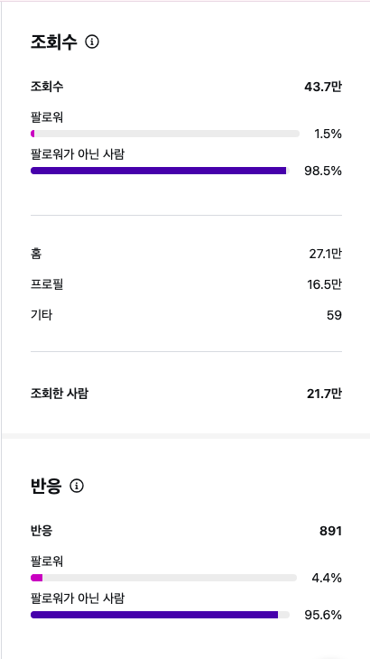 게시물 조회수 43.7만 회