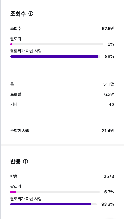 게시물 조회수 57.5만 회